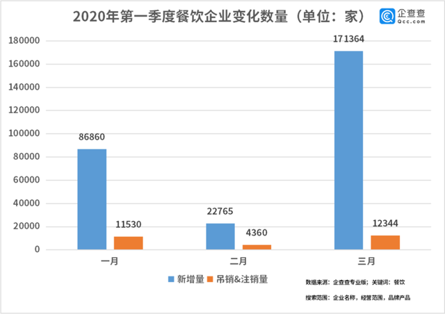 中國(guó)經(jīng)濟(jì)的韌性！餐飲企業(yè)前3月注銷2.8萬家3月新增17萬家